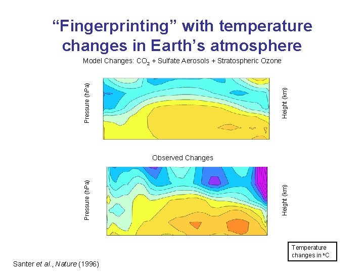 “Fingerprinting” with temperature changes in Earth’s atmosphere Height (km) Pressure (h. Pa) Model Changes: