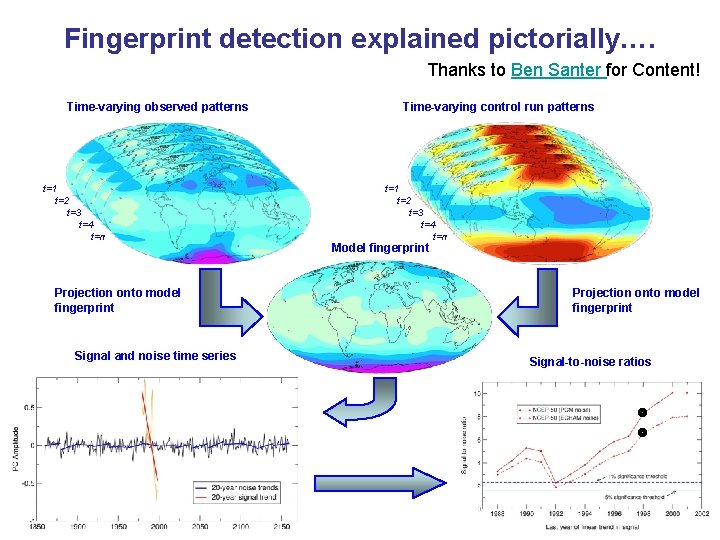 Fingerprint detection explained pictorially…. Thanks to Ben Santer for Content! Time-varying observed patterns t=1