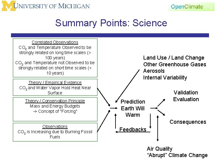 Summary Points: Science Correlated Observations CO 2 and Temperature Observed to be strongly related