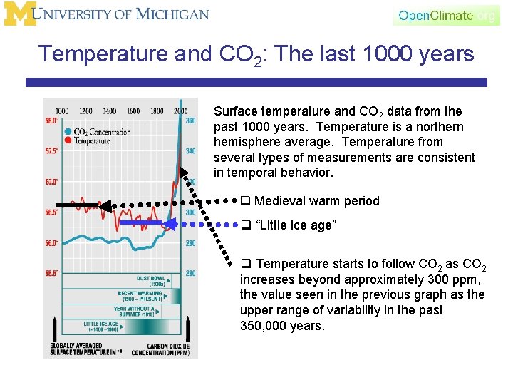 Temperature and CO 2: The last 1000 years Surface temperature and CO 2 data