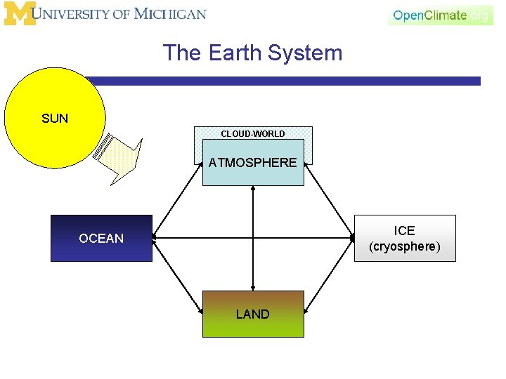 The Earth System SUN CLOUD-WORLD ATMOSPHERE ICE (cryosphere) OCEAN LAND 