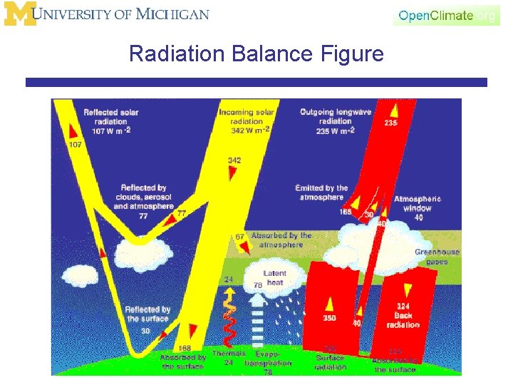 Radiation Balance Figure 