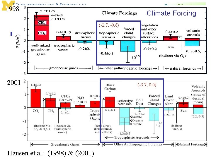 1998 Climate Forcing (-2. 7, -0. 6) 2001 Hansen et al: (1998) & (2001)
