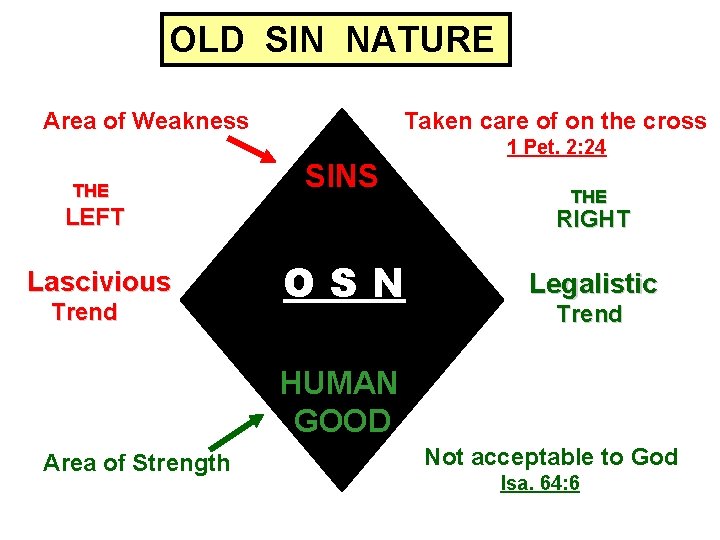 OLD SIN NATURE Area of Weakness THE Taken care of on the cross 1