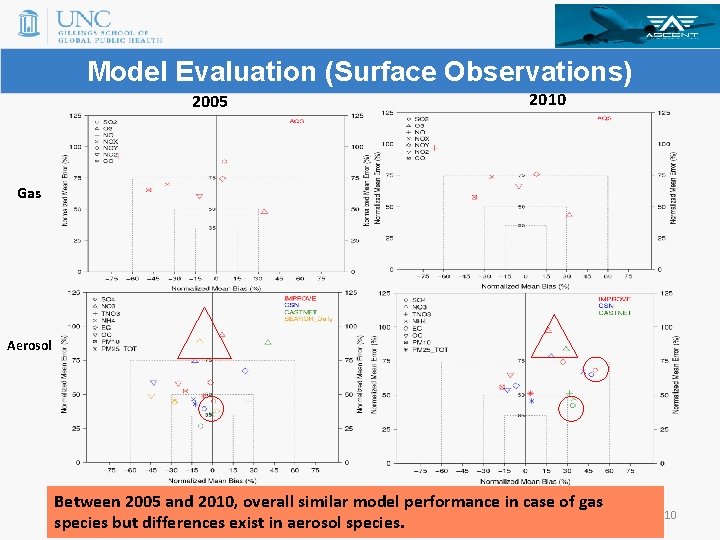 Model Evaluation (Surface Observations) 2005 2010 Gas Aerosol Between 2005 and 2010, overall similar