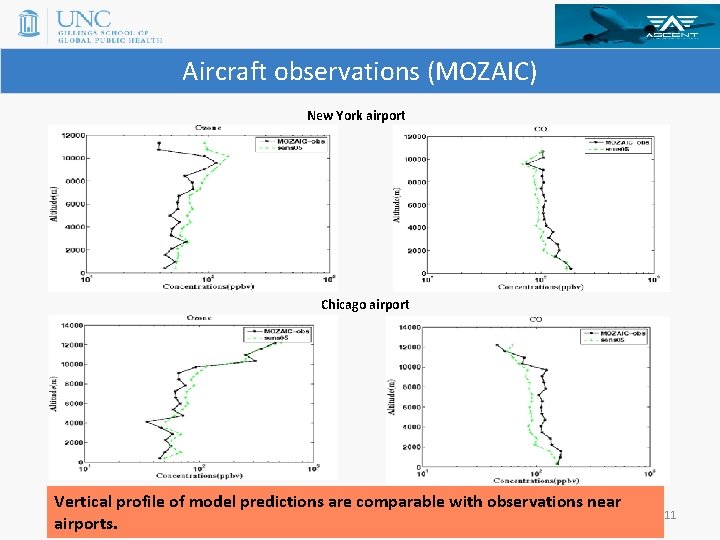 Aircraft observations (MOZAIC) New York airport Chicago airport Vertical profile of model predictions are