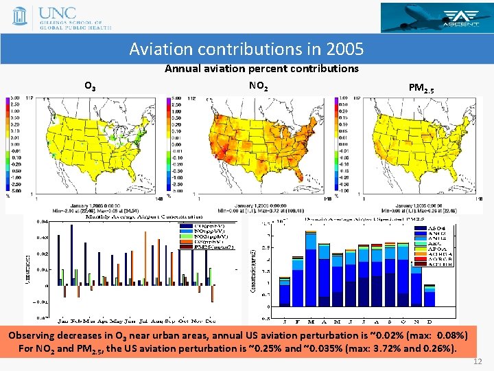 Aviation contributions in 2005 Annual aviation percent contributions O 3 NO 2 PM 2.