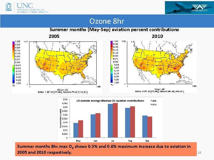 Ozone 8 hr Summer months (May-Sep) aviation percent contributions 2005 2010 Summer months 8