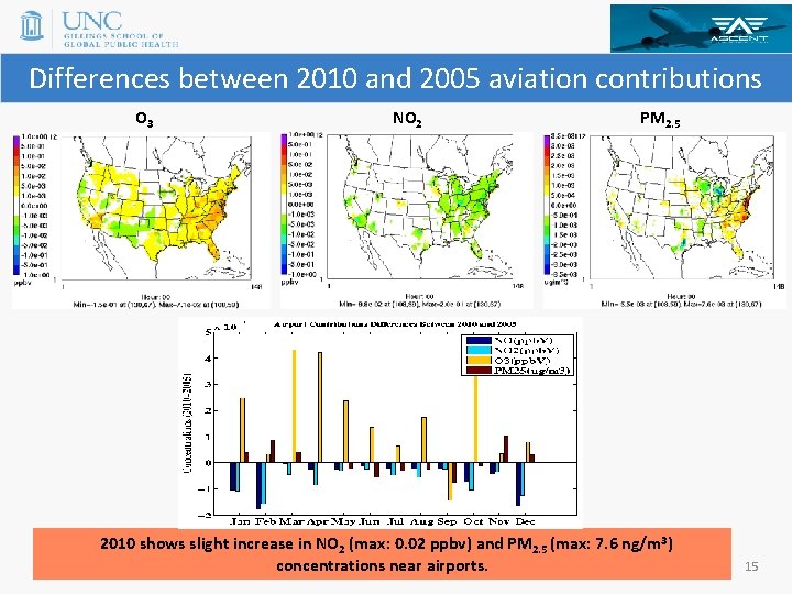 Differences between 2010 and 2005 aviation contributions O 3 NO 2 PM 2. 5