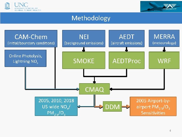 Methodology 4 