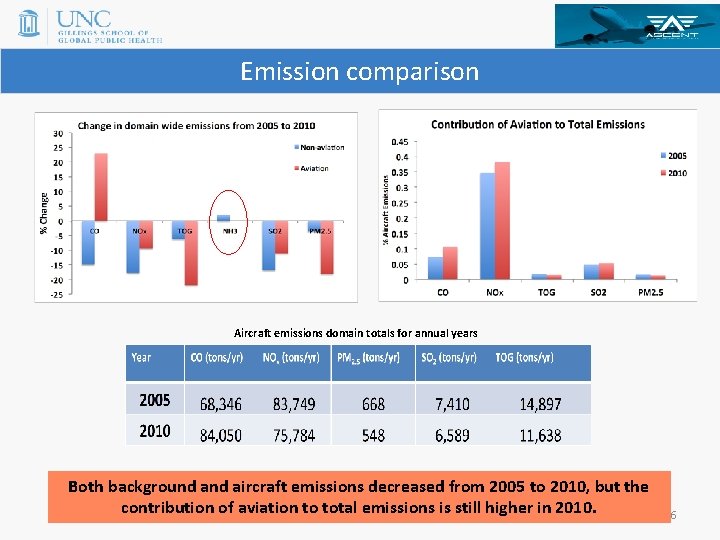 Emission comparison Aircraft emissions domain totals for annual years Both background aircraft emissions decreased