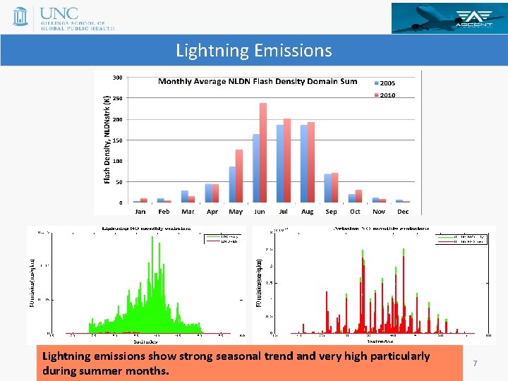 Lightning Emissions Lightning emissions show strong seasonal trend and very high particularly during summer