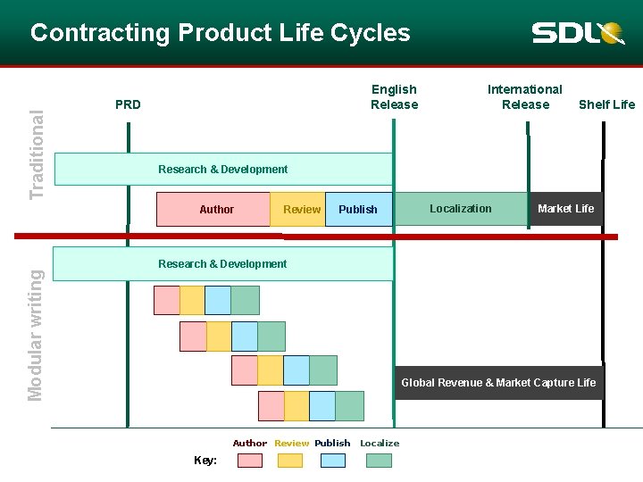 Traditional Contracting Product Life Cycles English Release PRD Shelf Life Research & Development Author Traditional Contracting Product Life Cycles English Release PRD Shelf Life Research & Development Author
