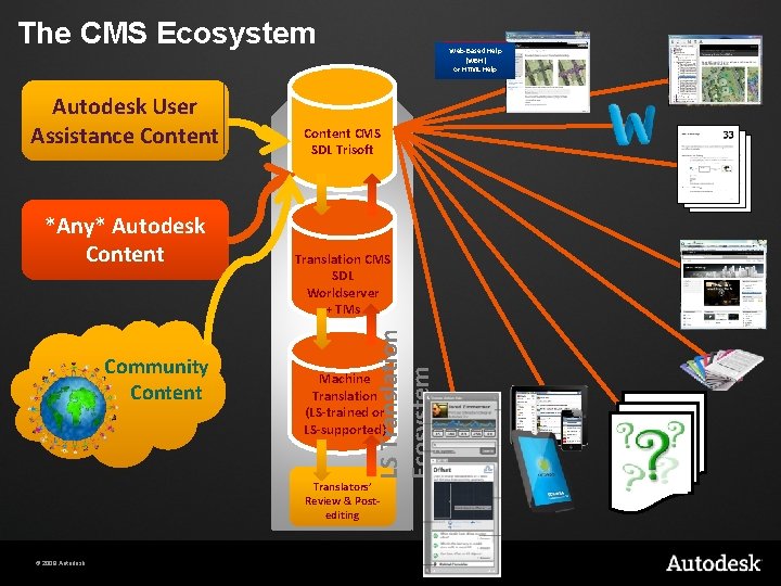 The CMS Ecosystem *Any* Autodesk Content Community Content CMS SDL Trisoft Translation CMS SDL The CMS Ecosystem *Any* Autodesk Content Community Content CMS SDL Trisoft Translation CMS SDL
