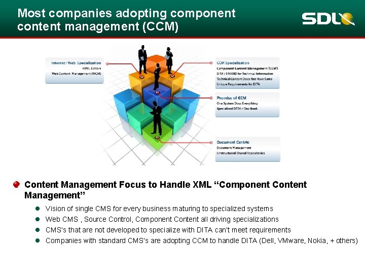 Most companies adopting component content management (CCM) Content Management Focus to Handle XML “Component Most companies adopting component content management (CCM) Content Management Focus to Handle XML “Component