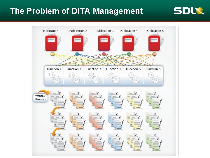 The Problem of DITA Management The Problem of DITA Management