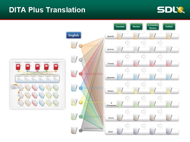 DITA Plus Translation DITA Plus Translation