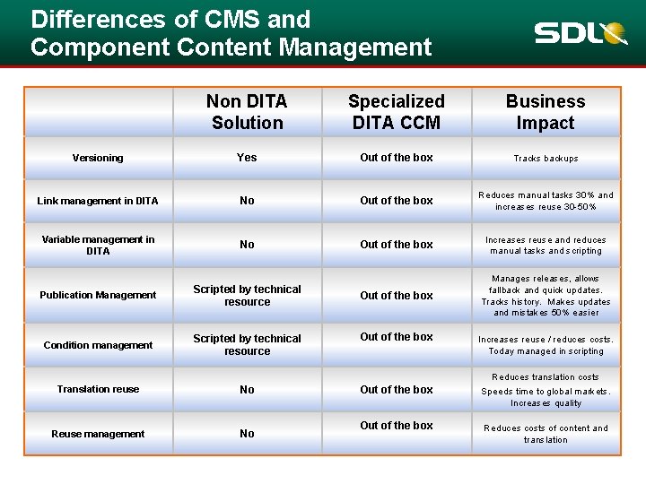 Differences of CMS and Component Content Management Non DITA Solution Specialized DITA CCM Business Differences of CMS and Component Content Management Non DITA Solution Specialized DITA CCM Business