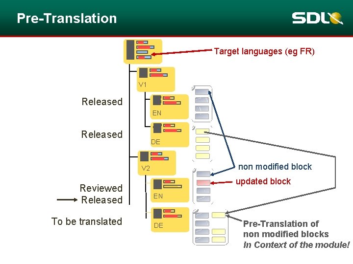 Pre-Translation Target languages (eg FR) V 1 Released EN Released DE non modified block Pre-Translation Target languages (eg FR) V 1 Released EN Released DE non modified block