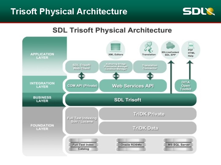Trisoft Physical Architecture Trisoft Physical Architecture