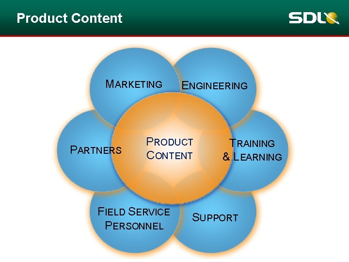 Product Content MARKETING PARTNERS ENGINEERING PRODUCT CONTENT FIELD SERVICE PERSONNEL TRAINING & LEARNING SUPPORT Product Content MARKETING PARTNERS ENGINEERING PRODUCT CONTENT FIELD SERVICE PERSONNEL TRAINING & LEARNING SUPPORT