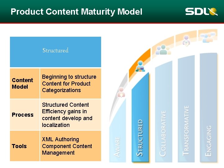 Product Content Maturity Model Structured Content Model Beginning to structure Content for Product Categorizations Product Content Maturity Model Structured Content Model Beginning to structure Content for Product Categorizations