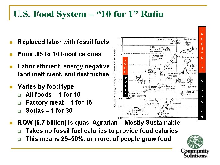 U. S. Food System – “ 10 for 1” Ratio I N n D