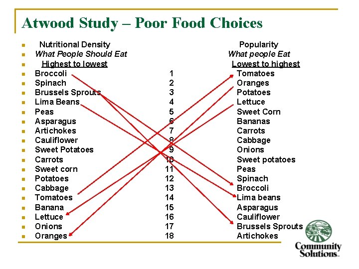 Atwood Study – Poor Food Choices n n n n n n Nutritional Density
