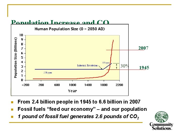 Population Increase and CO 2 2007 1945 n n n From 2. 4 billion