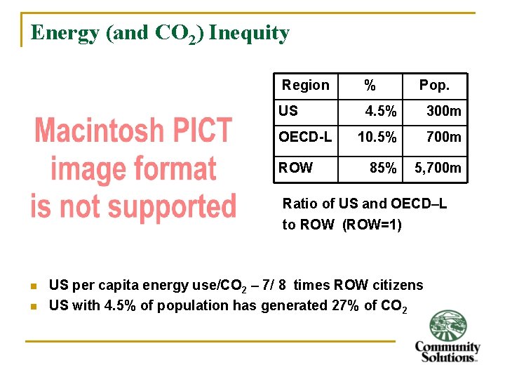 Energy (and CO 2) Inequity Region % US 4. 5% 300 m 10. 5%