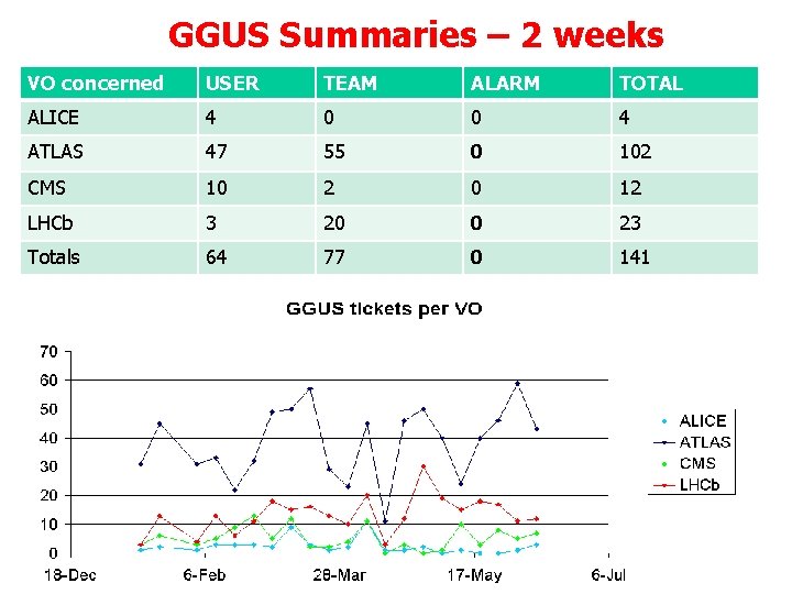 GGUS Summaries – 2 weeks VO concerned USER TEAM ALARM TOTAL ALICE 4 0