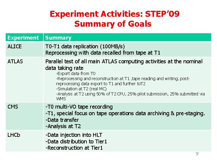 Experiment Activities: STEP’ 09 Summary of Goals Experiment Summary ALICE T 0 -T 1