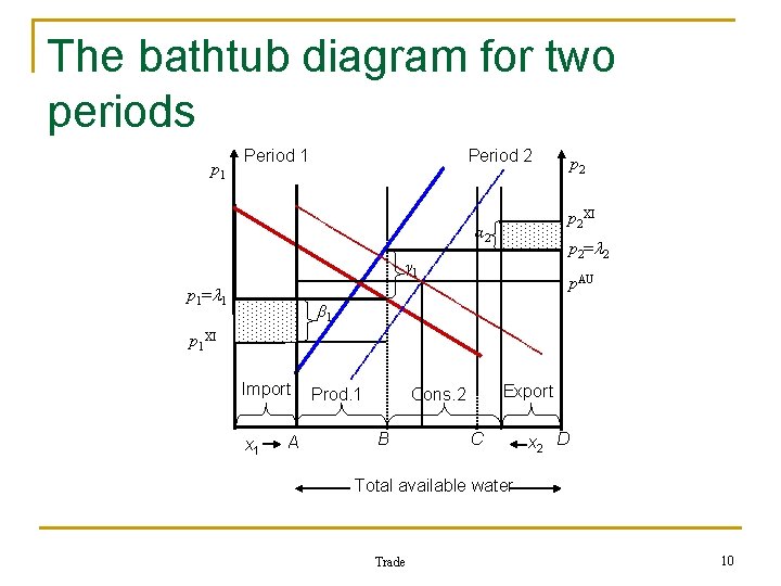 The bathtub diagram for two periods p 1 Period 2 Period 1 p 2