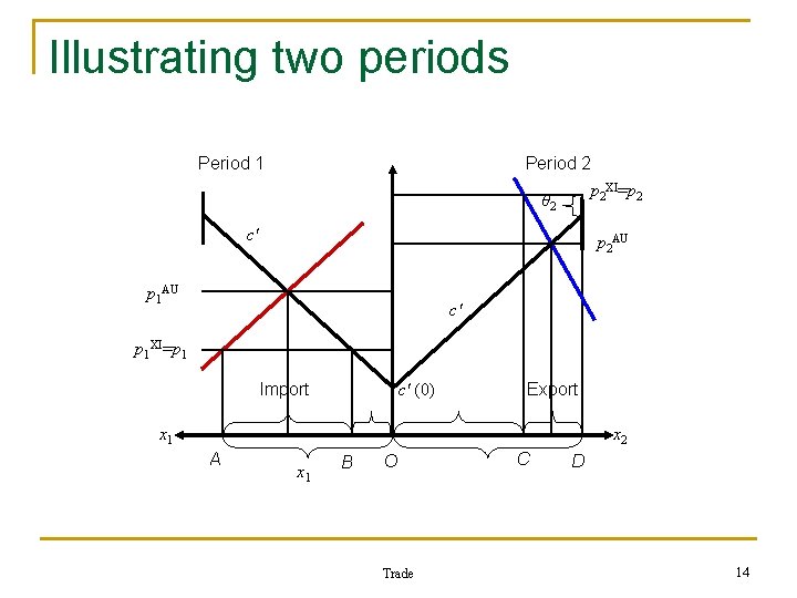 Illustrating two periods Period 1 Period 2 p 2 XI=p 2 θ 2 c'