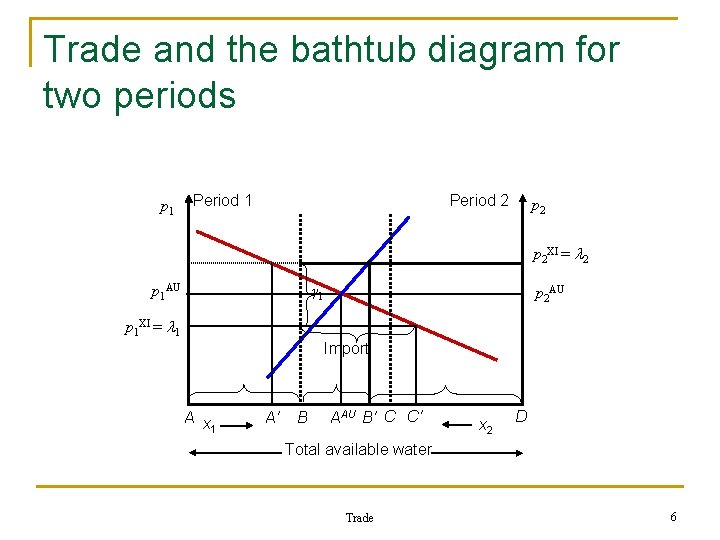 Trade and the bathtub diagram for two periods p 1 Period 2 p 2