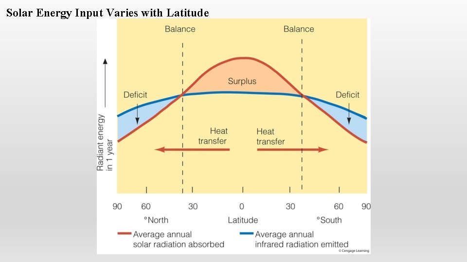 Solar Energy Input Varies with Latitude 