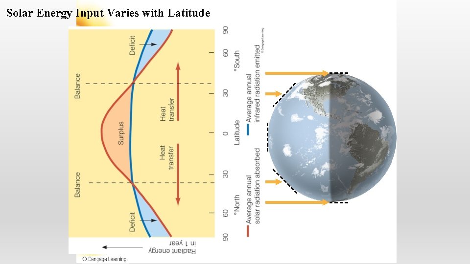 Solar Energy Input Varies with Latitude This ray strikes parallel to surface. Rays strike