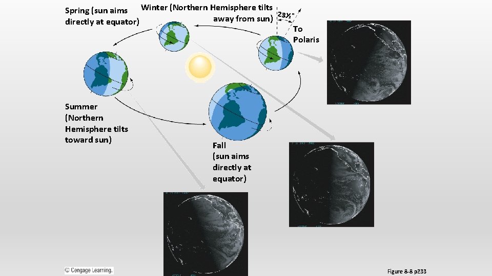 Spring (sun aims Winter (Northern Hemisphere tilts 23½ ° away from sun) directly at