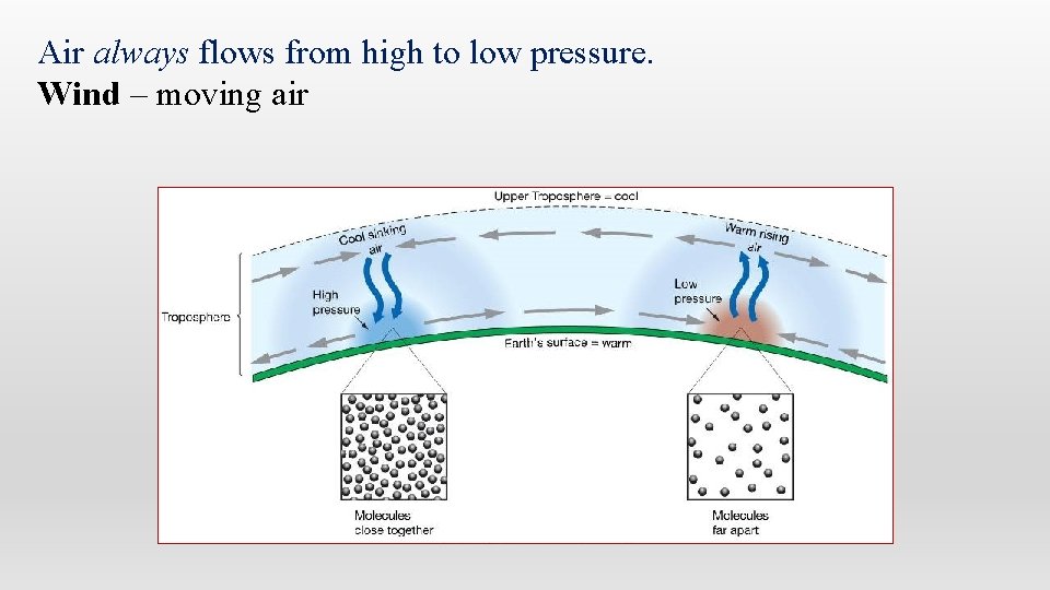 Air always flows from high to low pressure. Wind – moving air 