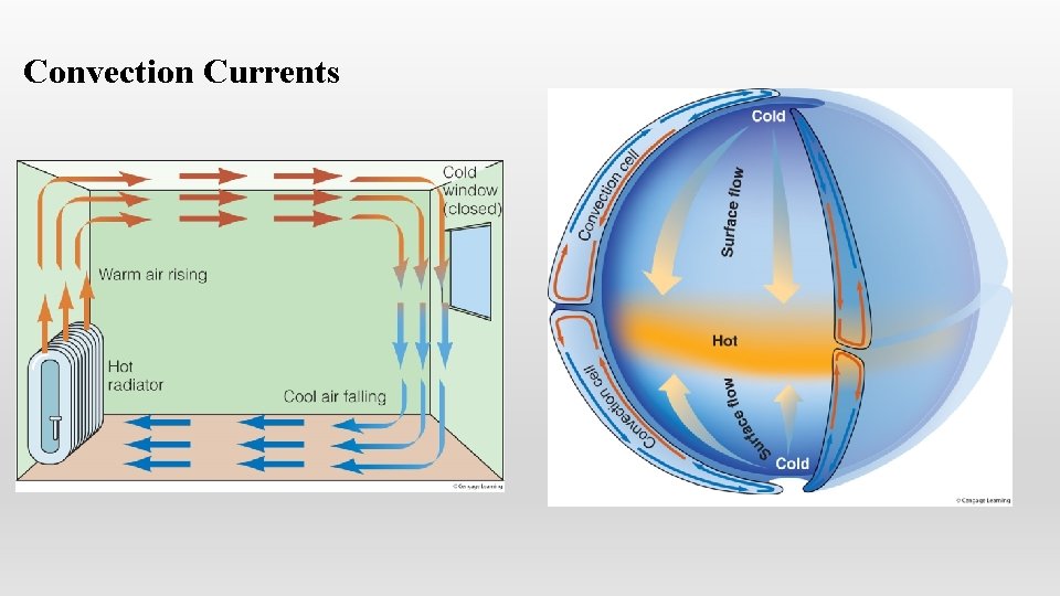 Convection Currents 