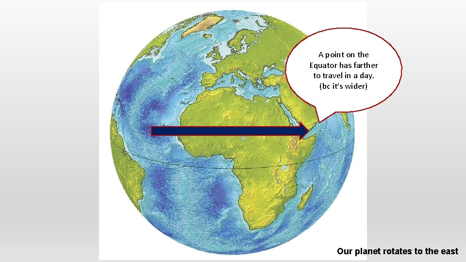 A point on the Equator has farther to travel in a day. (bc it’s