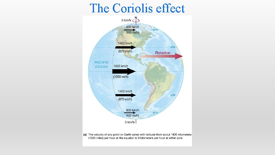 The Coriolis effect 