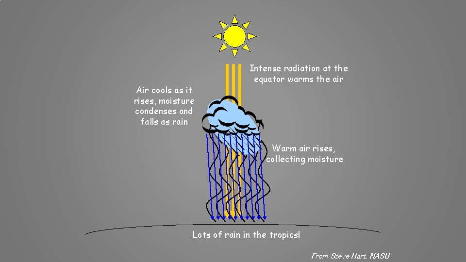 Air cools as it rises, moisture condenses and falls as rain Intense radiation at