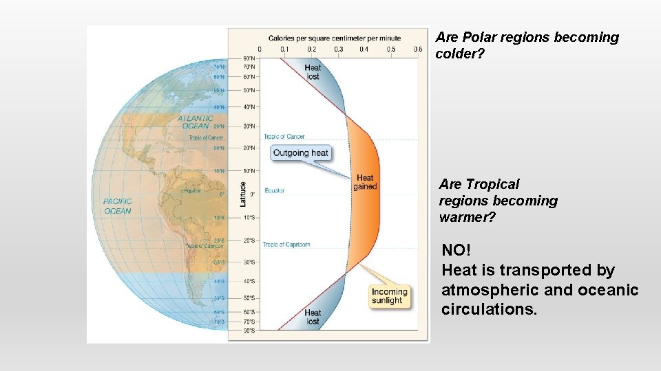 Are Polar regions becoming colder? Are Tropical regions becoming warmer? NO! Heat is transported