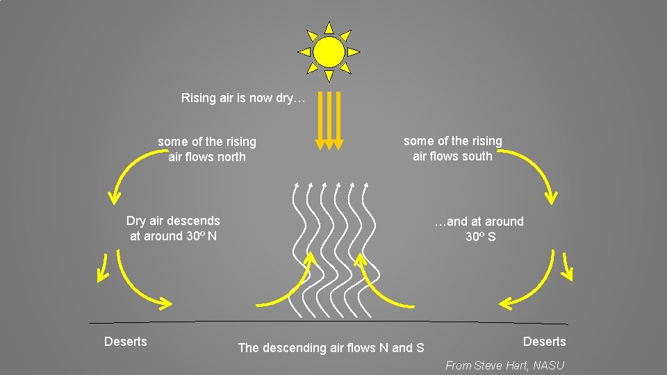 Rising air is now dry… some of the rising air flows north some of