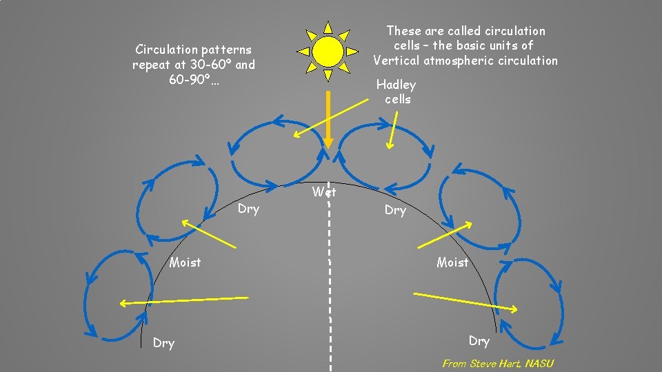 These are called circulation cells – the basic units of Vertical atmospheric circulation Circulation