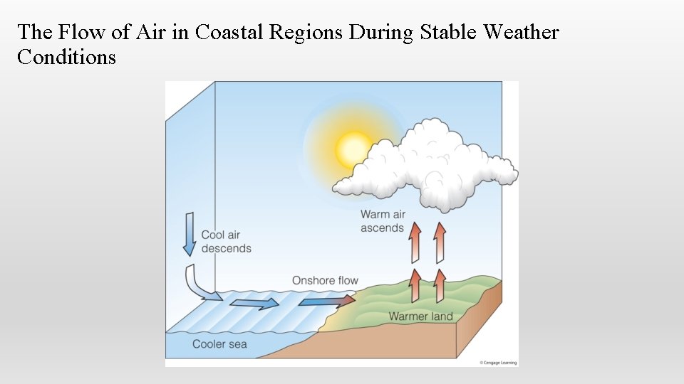 The Flow of Air in Coastal Regions During Stable Weather Conditions 