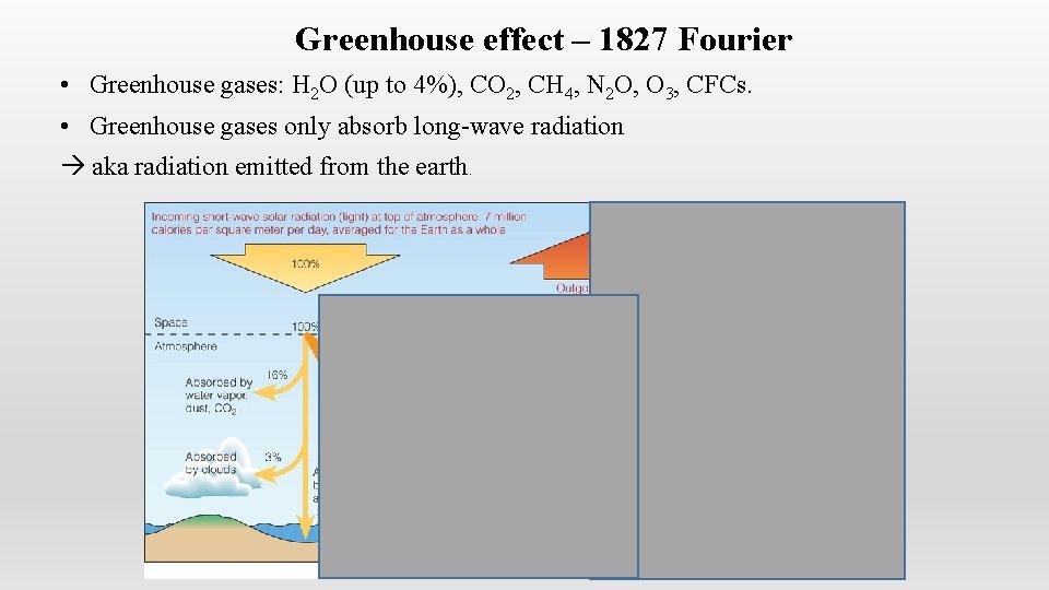 Greenhouse effect – 1827 Fourier • Greenhouse gases: H 2 O (up to 4%),