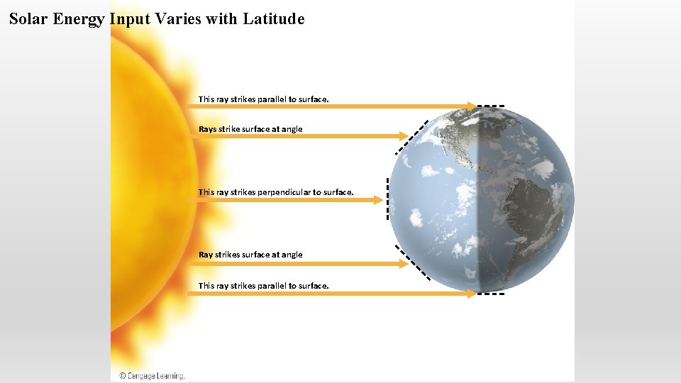 Solar Energy Input Varies with Latitude This ray strikes parallel to surface. Rays strike