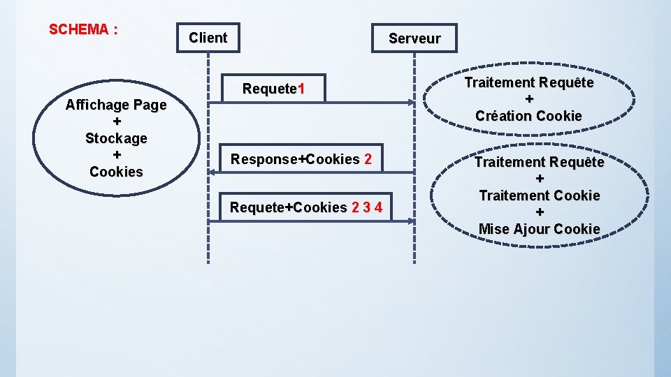 SCHEMA : Client Serveur Requete 1 Affichage Page + Stockage + Cookies Response+Cookies 2